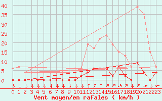 Courbe de la force du vent pour Chamonix-Mont-Blanc (74)