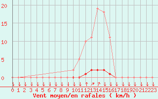 Courbe de la force du vent pour La Javie (04)