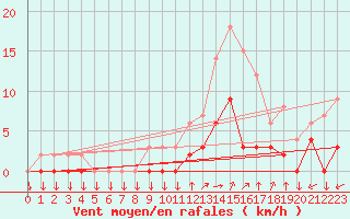 Courbe de la force du vent pour Aix-en-Provence (13)