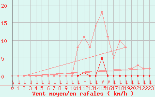 Courbe de la force du vent pour La Javie (04)