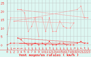 Courbe de la force du vent pour La Javie (04)