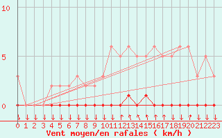 Courbe de la force du vent pour Sisteron (04)