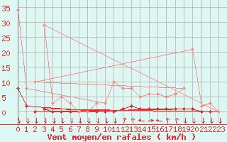 Courbe de la force du vent pour Cernay-la-Ville (78)