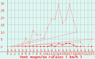 Courbe de la force du vent pour Variscourt (02)