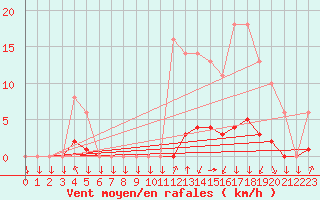Courbe de la force du vent pour Saint-Philbert-sur-Risle (27)