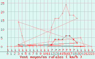 Courbe de la force du vent pour La Javie (04)