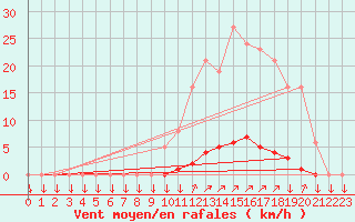 Courbe de la force du vent pour La Javie (04)