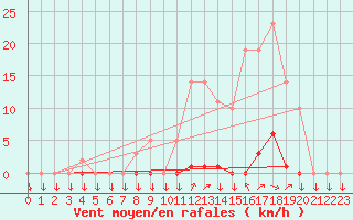 Courbe de la force du vent pour La Javie (04)
