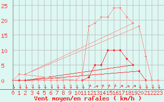 Courbe de la force du vent pour La Javie (04)