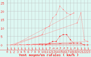 Courbe de la force du vent pour La Javie (04)