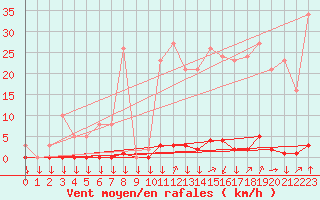 Courbe de la force du vent pour La Javie (04)