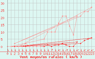 Courbe de la force du vent pour La Javie (04)