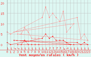 Courbe de la force du vent pour Cernay-la-Ville (78)