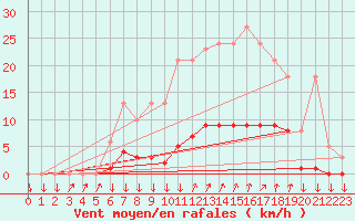 Courbe de la force du vent pour Cernay-la-Ville (78)