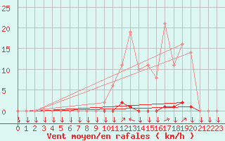 Courbe de la force du vent pour La Javie (04)