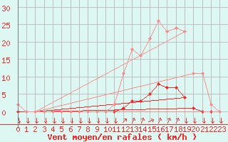 Courbe de la force du vent pour La Javie (04)