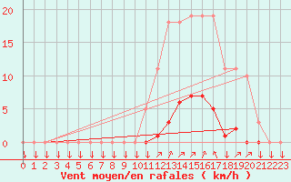 Courbe de la force du vent pour La Javie (04)