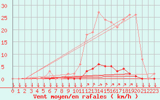 Courbe de la force du vent pour La Javie (04)