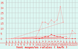 Courbe de la force du vent pour La Javie (04)