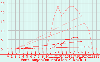 Courbe de la force du vent pour La Javie (04)