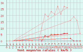 Courbe de la force du vent pour La Javie (04)