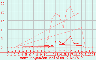 Courbe de la force du vent pour La Javie (04)