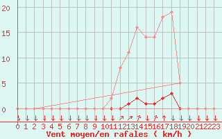 Courbe de la force du vent pour La Javie (04)