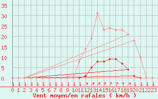 Courbe de la force du vent pour La Javie (04)