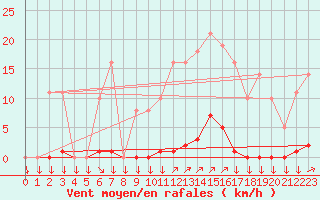 Courbe de la force du vent pour La Javie (04)