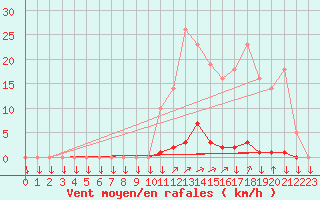 Courbe de la force du vent pour La Javie (04)