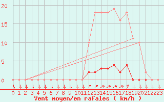 Courbe de la force du vent pour La Javie (04)