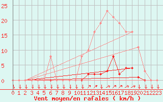 Courbe de la force du vent pour La Javie (04)