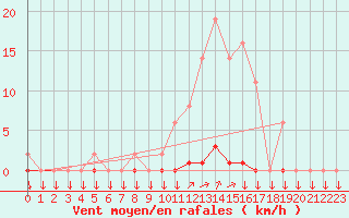 Courbe de la force du vent pour La Javie (04)