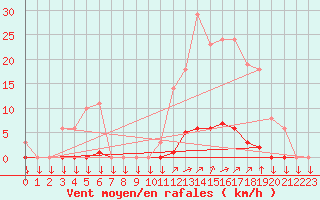 Courbe de la force du vent pour La Javie (04)