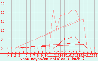 Courbe de la force du vent pour La Javie (04)