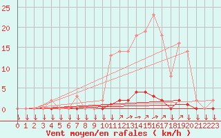 Courbe de la force du vent pour La Javie (04)