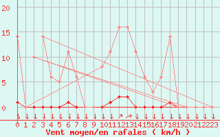 Courbe de la force du vent pour La Javie (04)