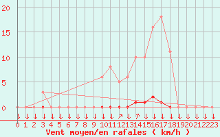 Courbe de la force du vent pour La Javie (04)