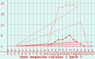 Courbe de la force du vent pour La Javie (04)