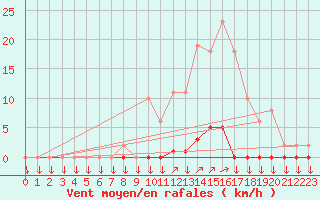 Courbe de la force du vent pour La Javie (04)
