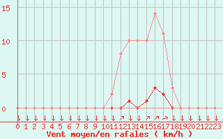 Courbe de la force du vent pour La Javie (04)