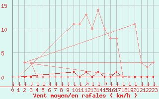 Courbe de la force du vent pour Saint-Philbert-sur-Risle (27)