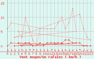 Courbe de la force du vent pour Triel-sur-Seine (78)