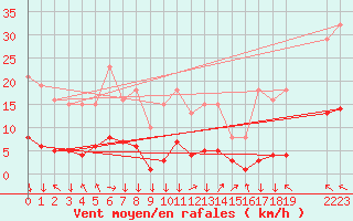 Courbe de la force du vent pour Malbosc (07)