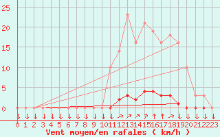 Courbe de la force du vent pour La Javie (04)