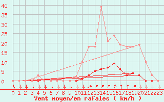 Courbe de la force du vent pour La Javie (04)