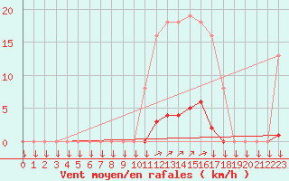 Courbe de la force du vent pour La Javie (04)
