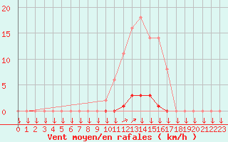 Courbe de la force du vent pour La Javie (04)