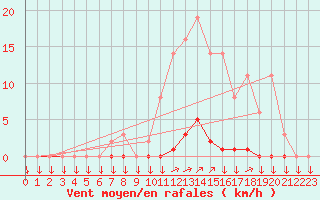 Courbe de la force du vent pour La Javie (04)
