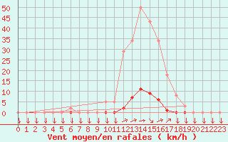 Courbe de la force du vent pour La Javie (04)